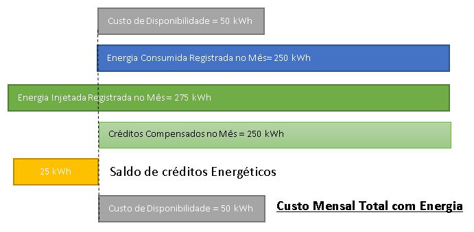 W28 Engenharia - Custo de Disponibilidade - Figura 1 – Geração dos créditos energéticos