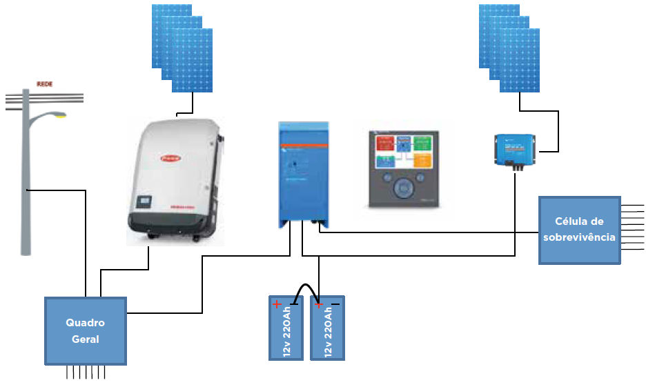W28 Engenharia - Solução Híbrida - Configuração HUB 3