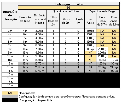 Tabela de Definição de Configuração e Capacidade de Carga Máxima do GEDA Lift em Função da Altura de Elevação para Inclinação do Trilho de 50°