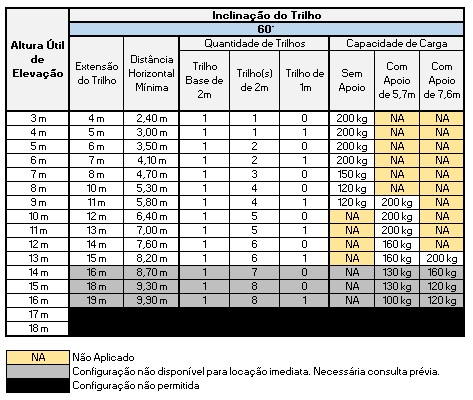 Tabela de Definição de Configuração e Capacidade de Carga Máxima do GEDA Lift em Função da Altura de Elevação para Inclinação do Trilho de 60°