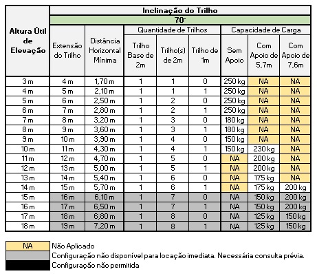 Tabela de Definição de Configuração e Capacidade de Carga Máxima do GEDA Lift em Função da Altura de Elevação para Inclinação do Trilho de 70°